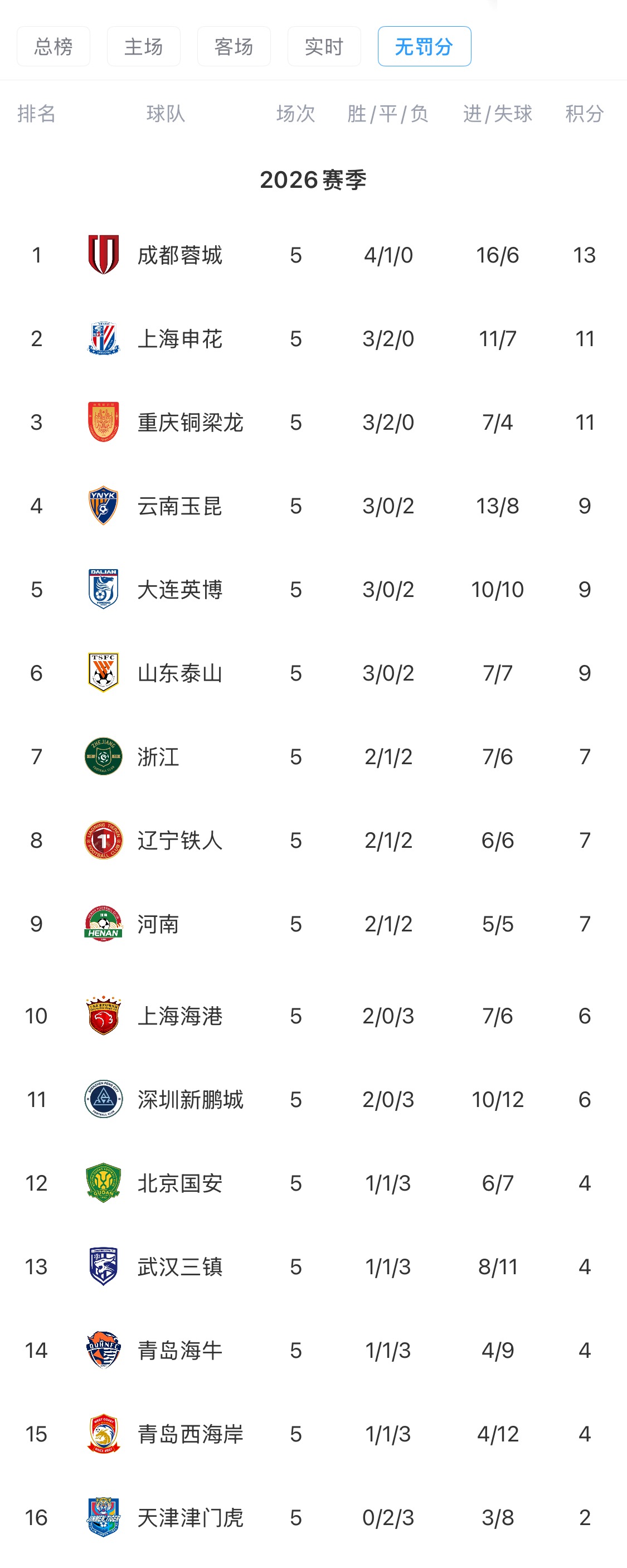 8868体育app-中超“无罚分”积分榜：蓉城仍第一申花第二 津门虎依旧垫底