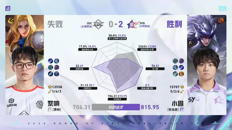 8868体育官网-SYG/ZDC第二局数据对比：晋鱼元坦承伤占比高达百分之四十